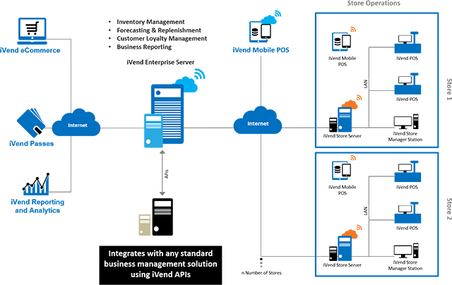 Omnichannel Retail Solution